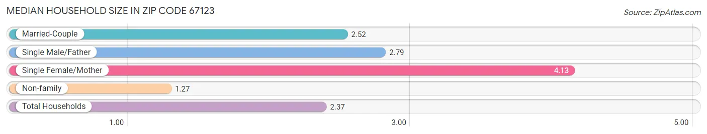 Median Household Size in Zip Code 67123