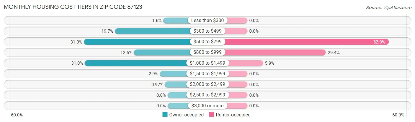 Monthly Housing Cost Tiers in Zip Code 67123