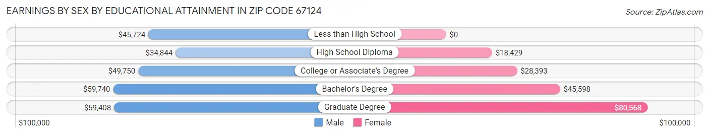 Earnings by Sex by Educational Attainment in Zip Code 67124
