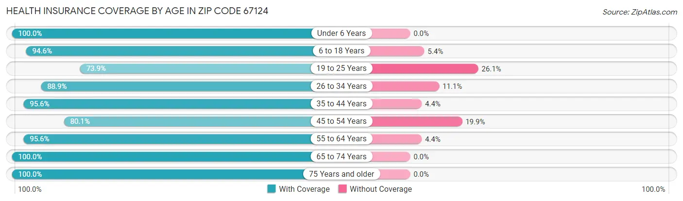 Health Insurance Coverage by Age in Zip Code 67124