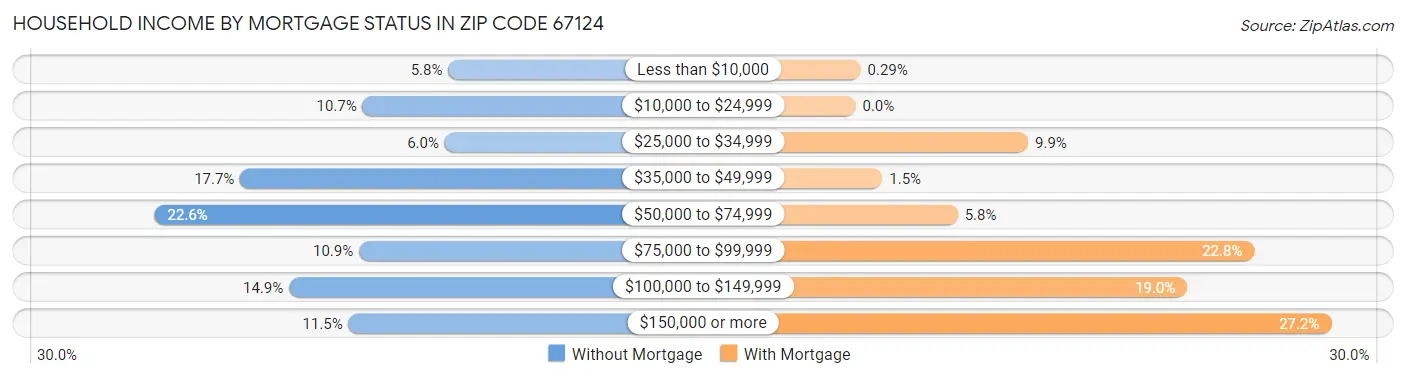 Household Income by Mortgage Status in Zip Code 67124