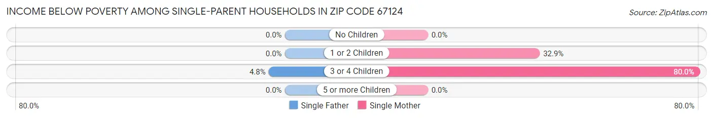 Income Below Poverty Among Single-Parent Households in Zip Code 67124