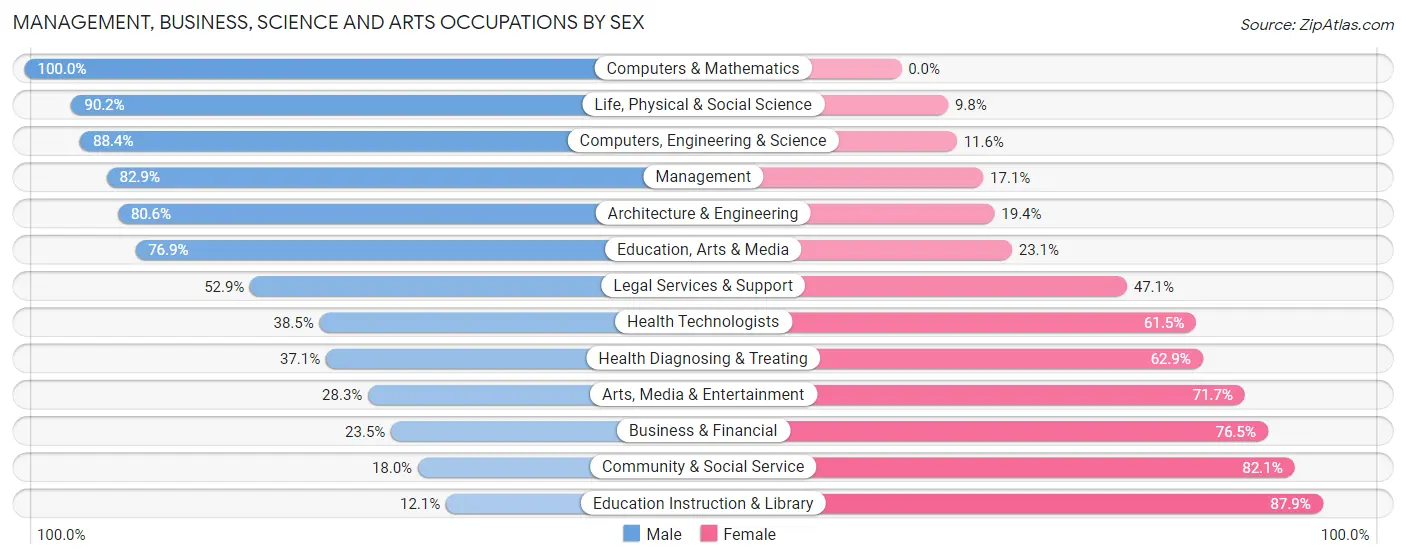 Management, Business, Science and Arts Occupations by Sex in Zip Code 67124