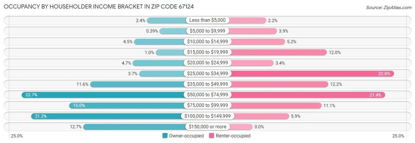 Occupancy by Householder Income Bracket in Zip Code 67124