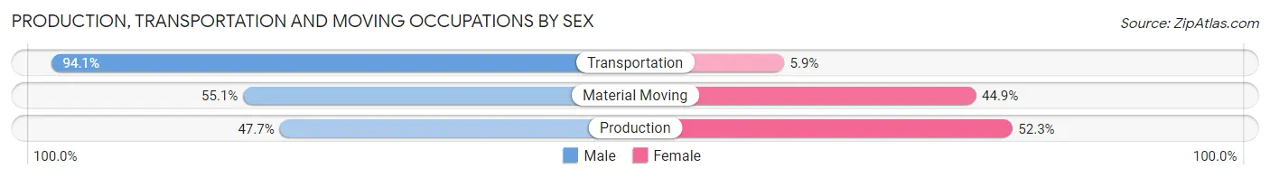 Production, Transportation and Moving Occupations by Sex in Zip Code 67124