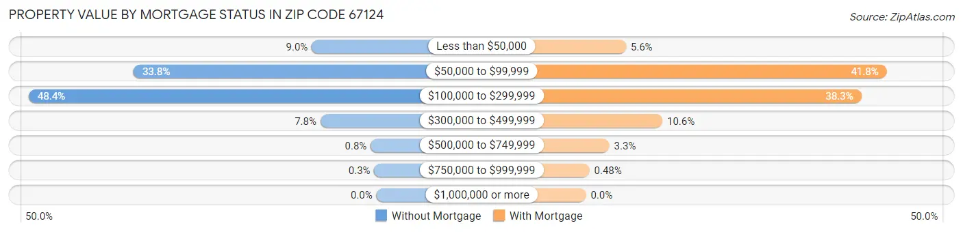 Property Value by Mortgage Status in Zip Code 67124