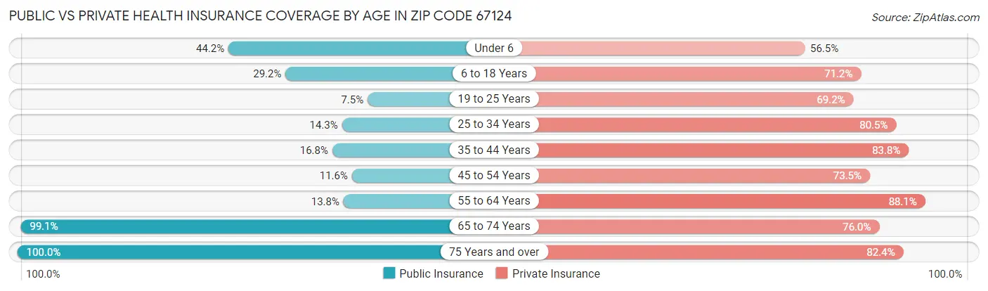 Public vs Private Health Insurance Coverage by Age in Zip Code 67124