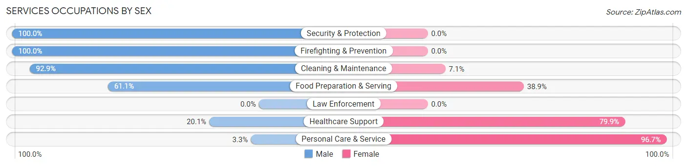 Services Occupations by Sex in Zip Code 67124