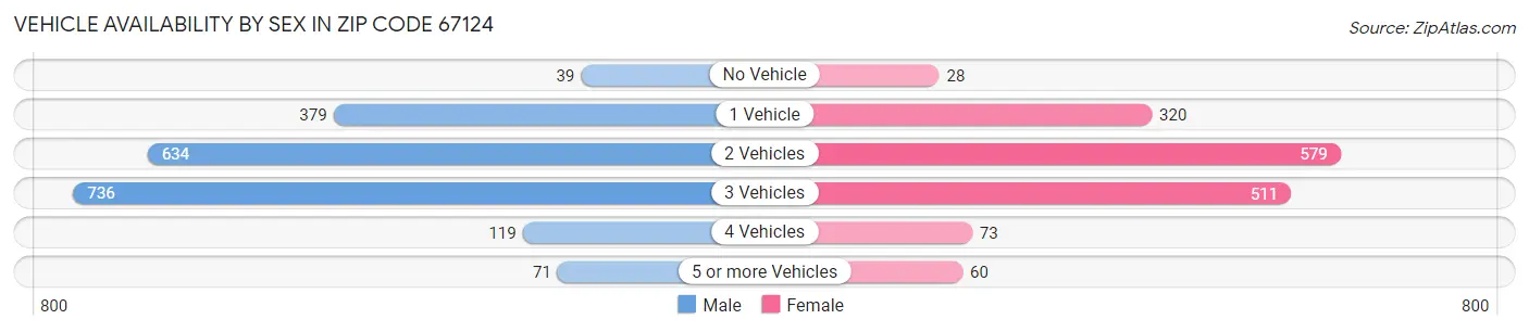 Vehicle Availability by Sex in Zip Code 67124