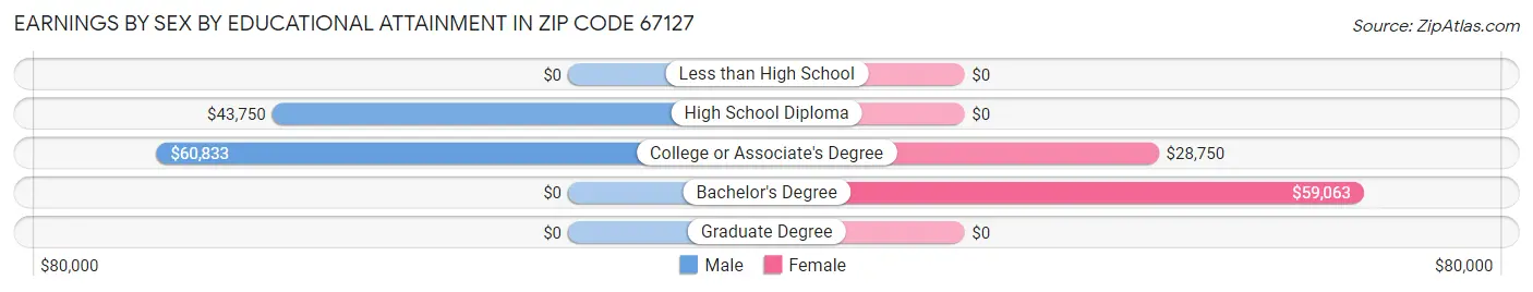Earnings by Sex by Educational Attainment in Zip Code 67127