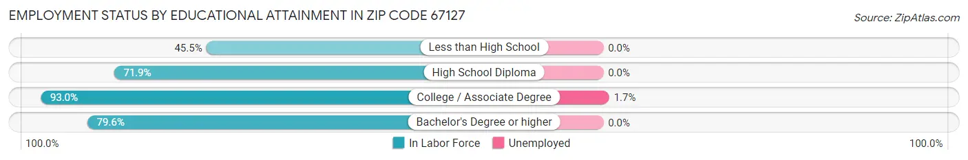 Employment Status by Educational Attainment in Zip Code 67127