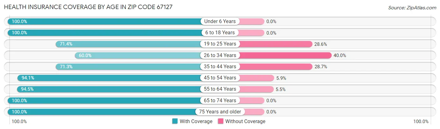 Health Insurance Coverage by Age in Zip Code 67127
