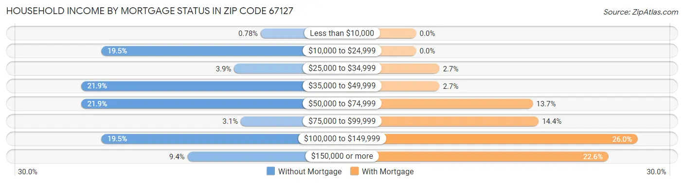 Household Income by Mortgage Status in Zip Code 67127