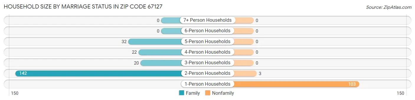 Household Size by Marriage Status in Zip Code 67127