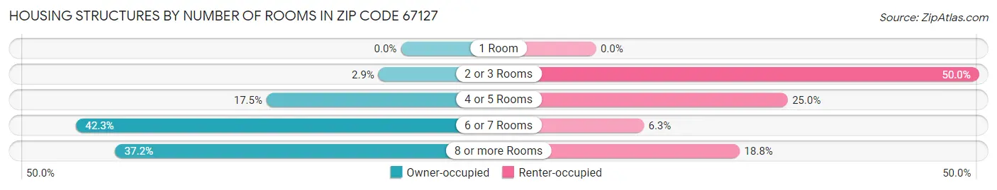 Housing Structures by Number of Rooms in Zip Code 67127