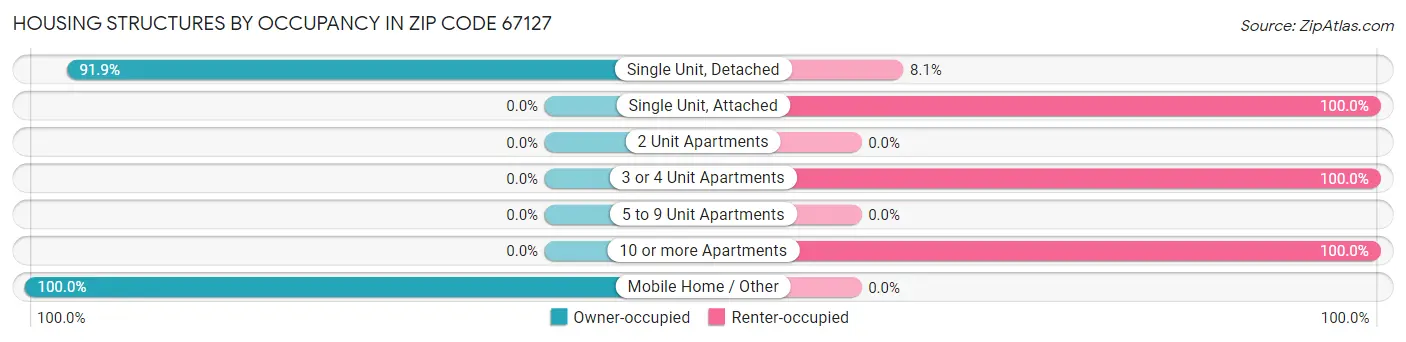 Housing Structures by Occupancy in Zip Code 67127