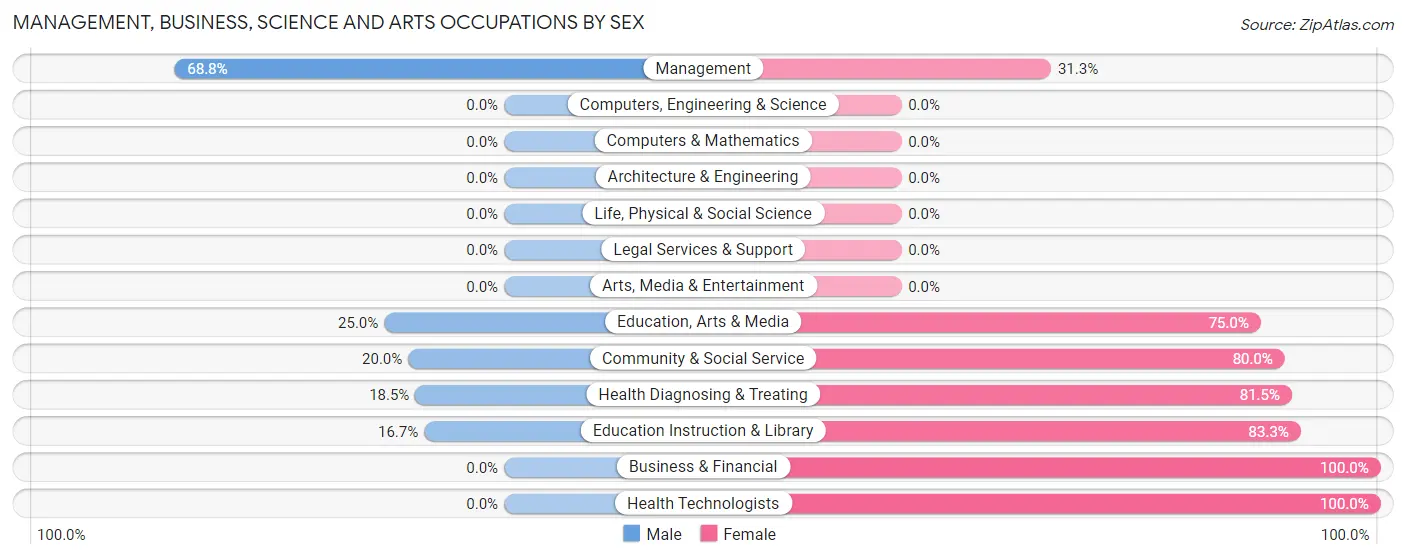 Management, Business, Science and Arts Occupations by Sex in Zip Code 67127
