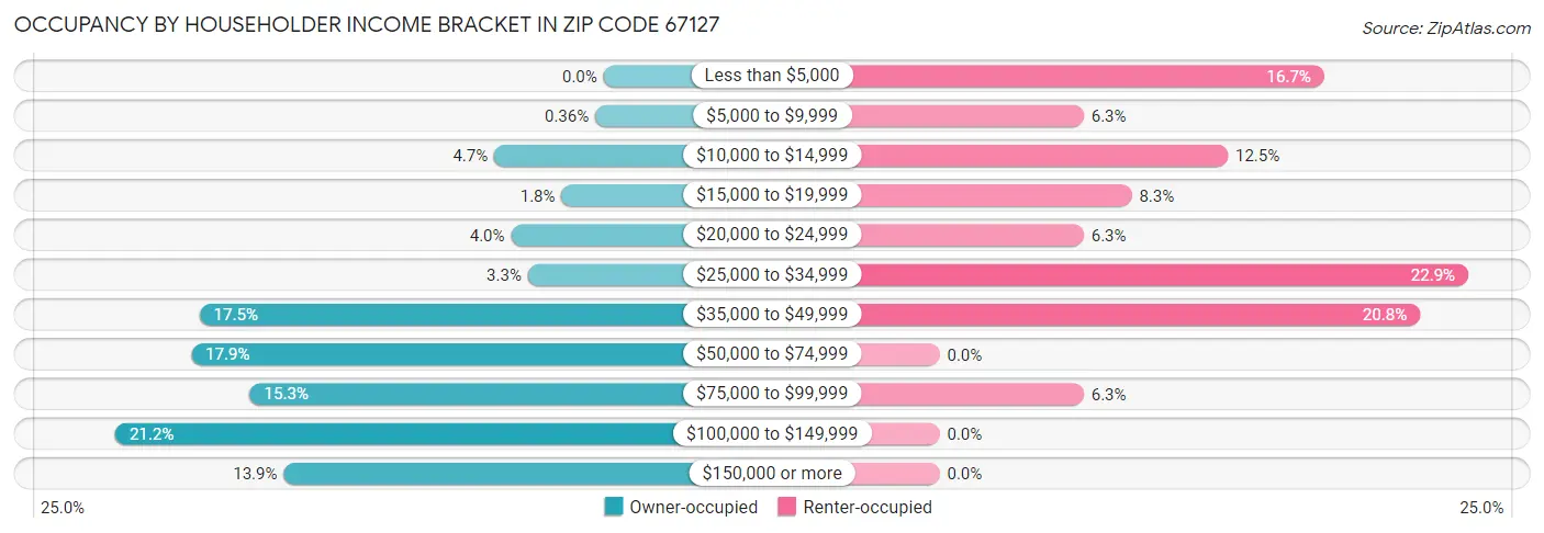 Occupancy by Householder Income Bracket in Zip Code 67127
