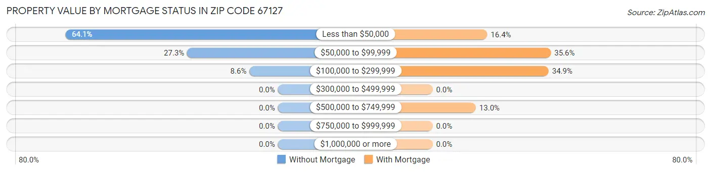 Property Value by Mortgage Status in Zip Code 67127