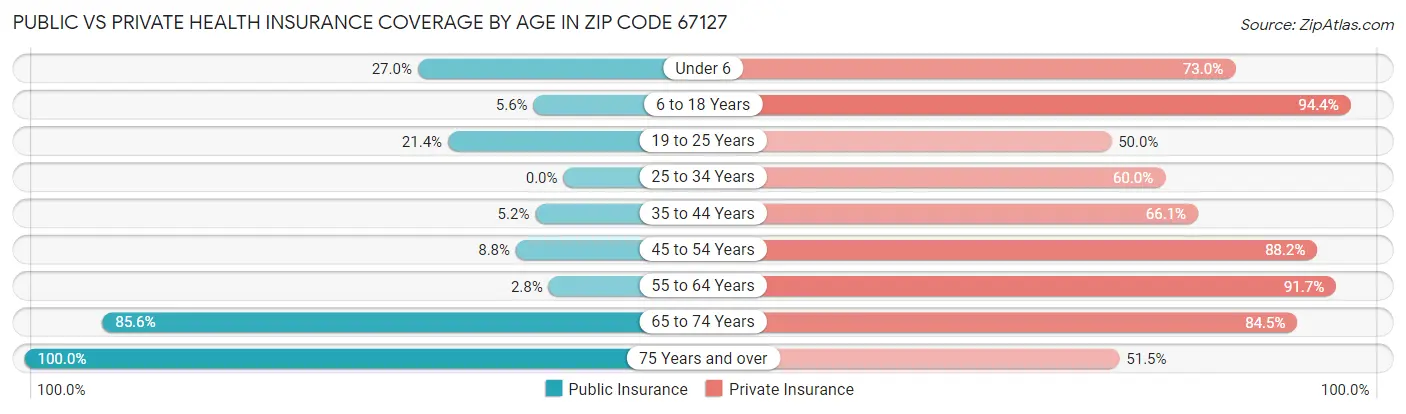 Public vs Private Health Insurance Coverage by Age in Zip Code 67127