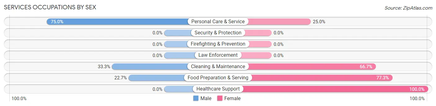 Services Occupations by Sex in Zip Code 67127