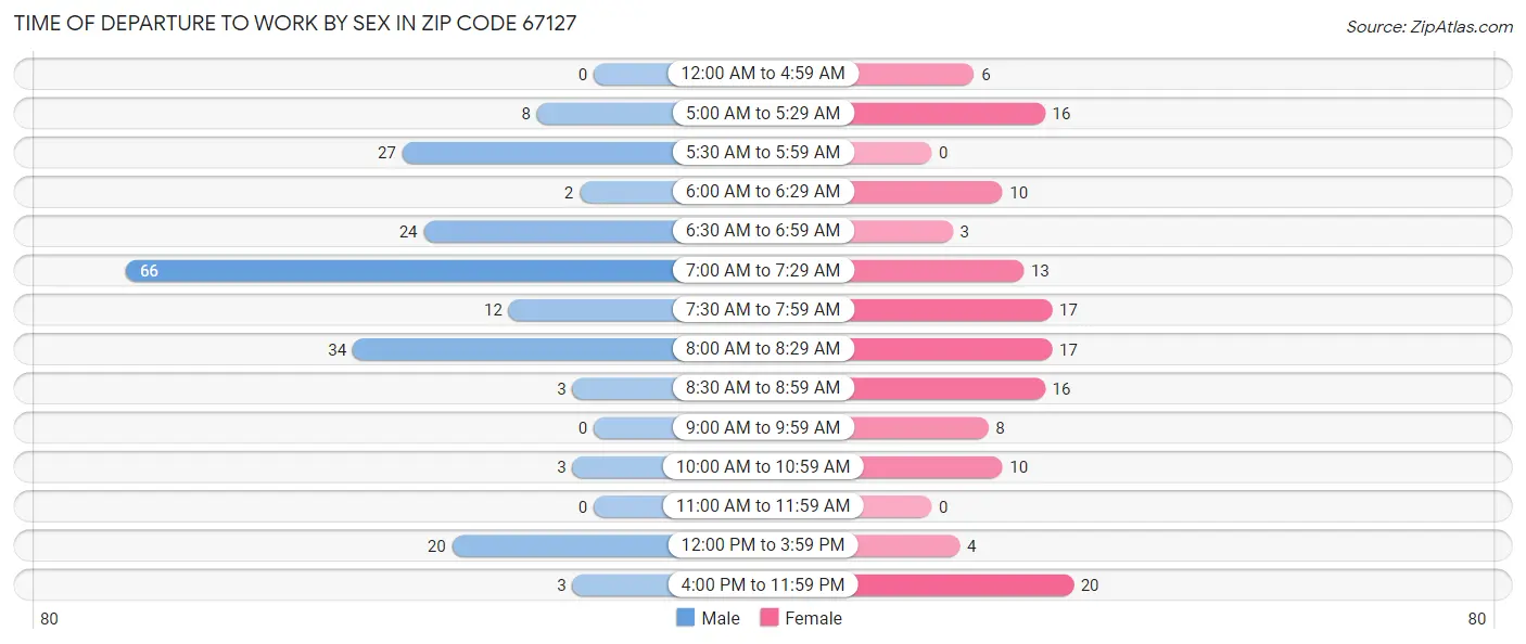 Time of Departure to Work by Sex in Zip Code 67127