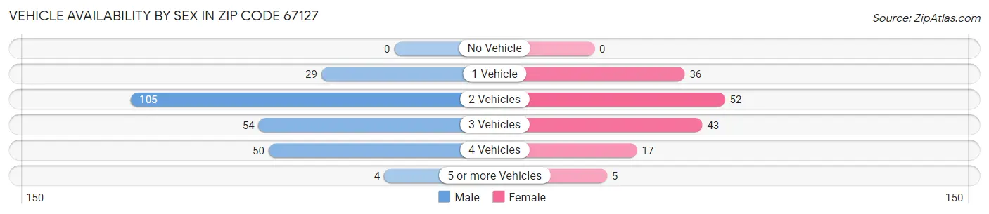 Vehicle Availability by Sex in Zip Code 67127