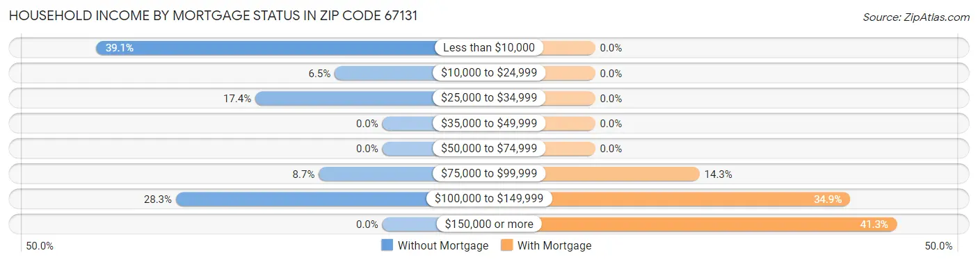 Household Income by Mortgage Status in Zip Code 67131