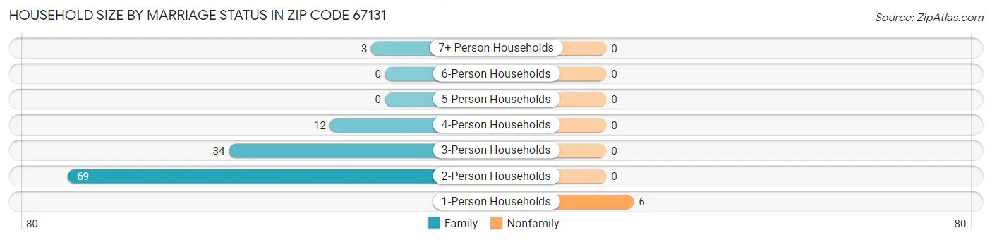 Household Size by Marriage Status in Zip Code 67131