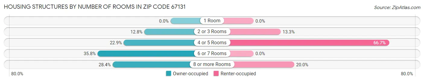 Housing Structures by Number of Rooms in Zip Code 67131