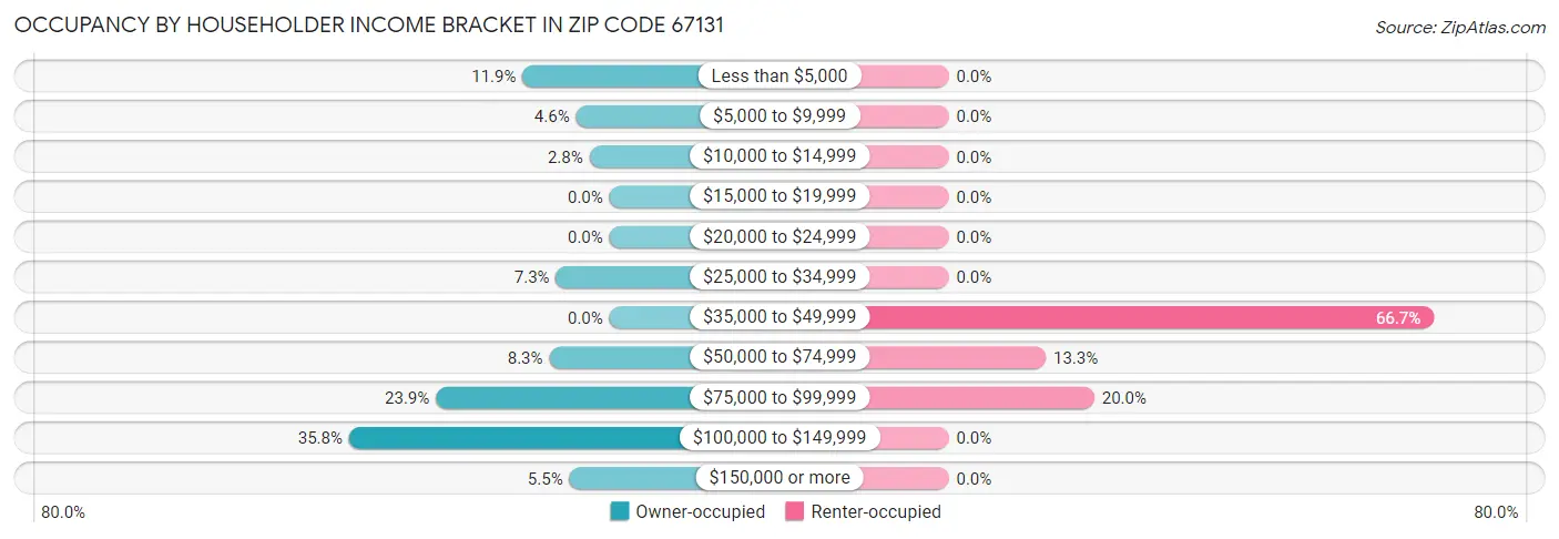 Occupancy by Householder Income Bracket in Zip Code 67131