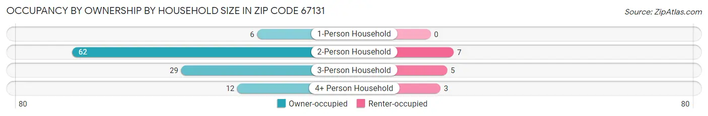 Occupancy by Ownership by Household Size in Zip Code 67131