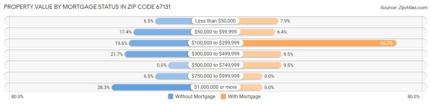 Property Value by Mortgage Status in Zip Code 67131