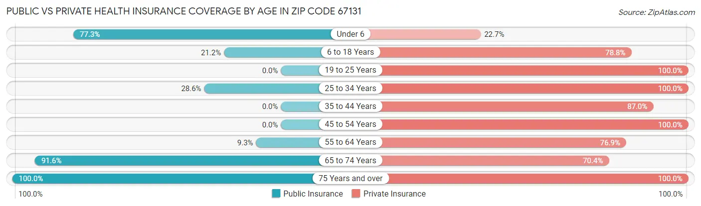 Public vs Private Health Insurance Coverage by Age in Zip Code 67131