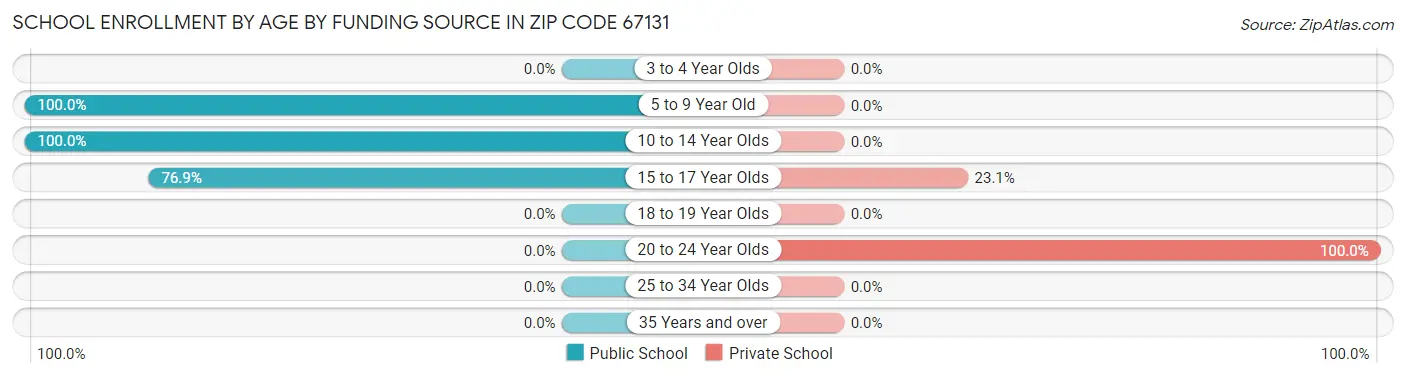 School Enrollment by Age by Funding Source in Zip Code 67131