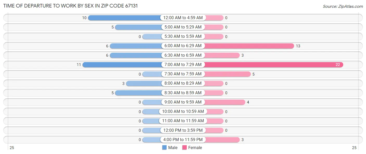 Time of Departure to Work by Sex in Zip Code 67131