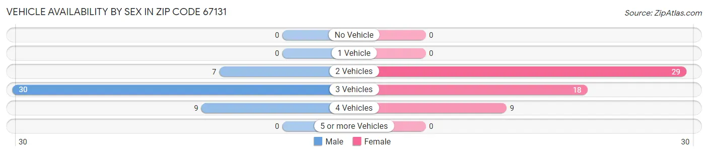 Vehicle Availability by Sex in Zip Code 67131