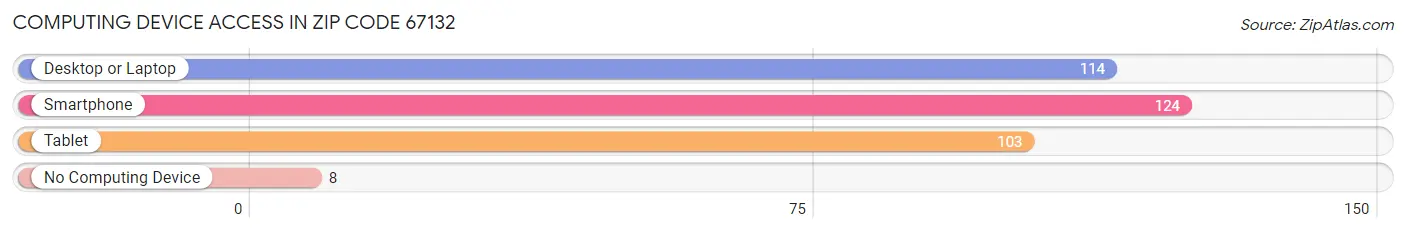 Computing Device Access in Zip Code 67132
