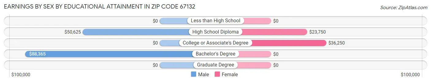 Earnings by Sex by Educational Attainment in Zip Code 67132