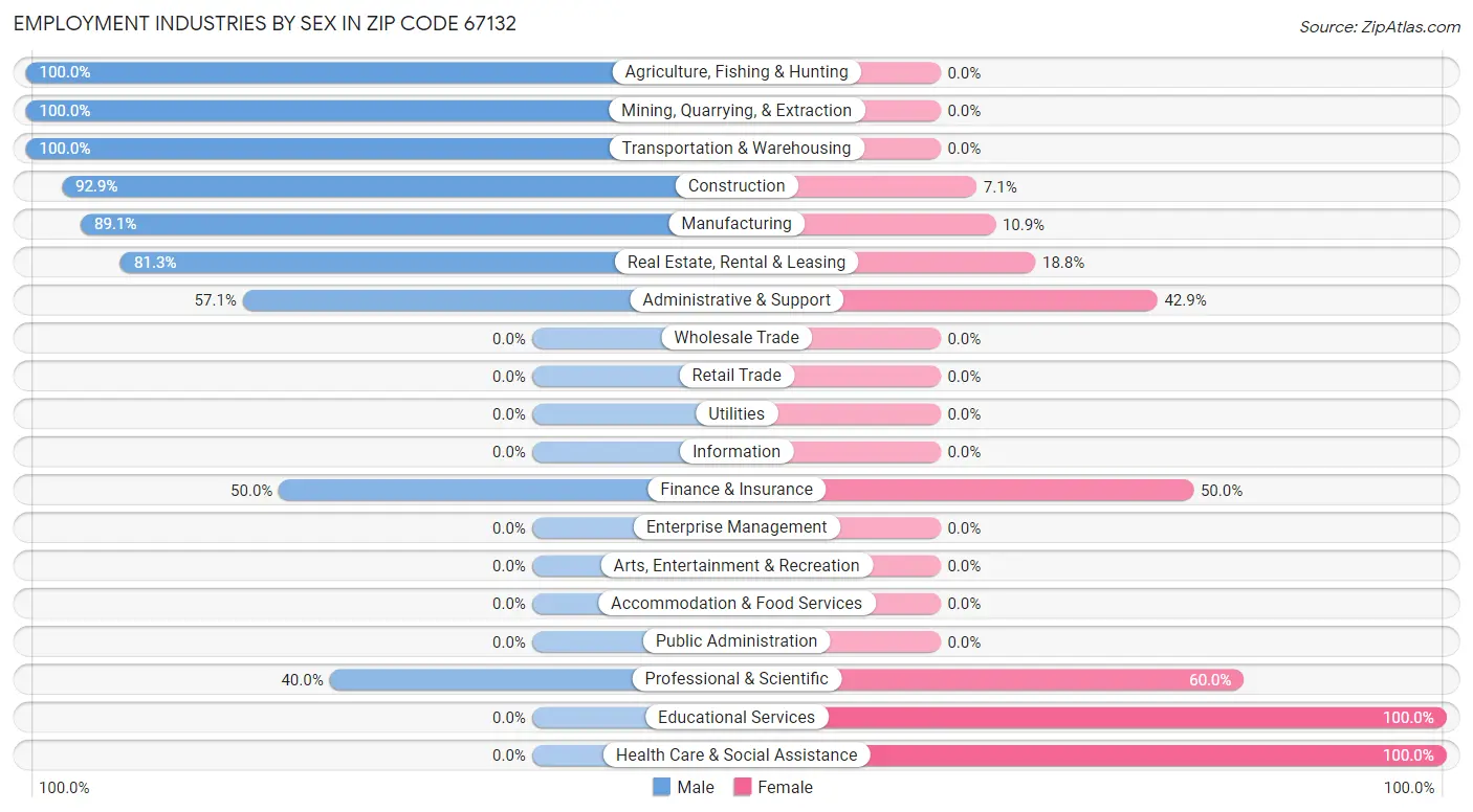 Employment Industries by Sex in Zip Code 67132