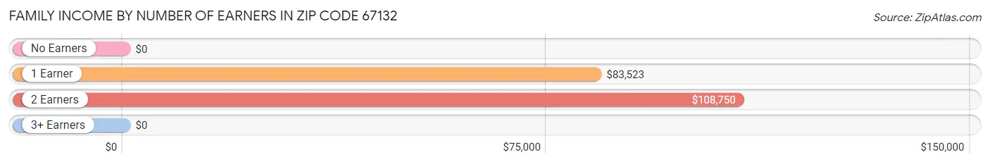 Family Income by Number of Earners in Zip Code 67132