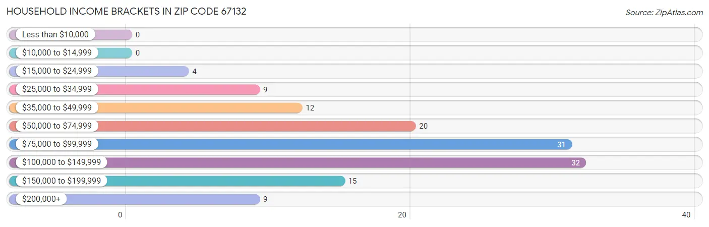 Household Income Brackets in Zip Code 67132