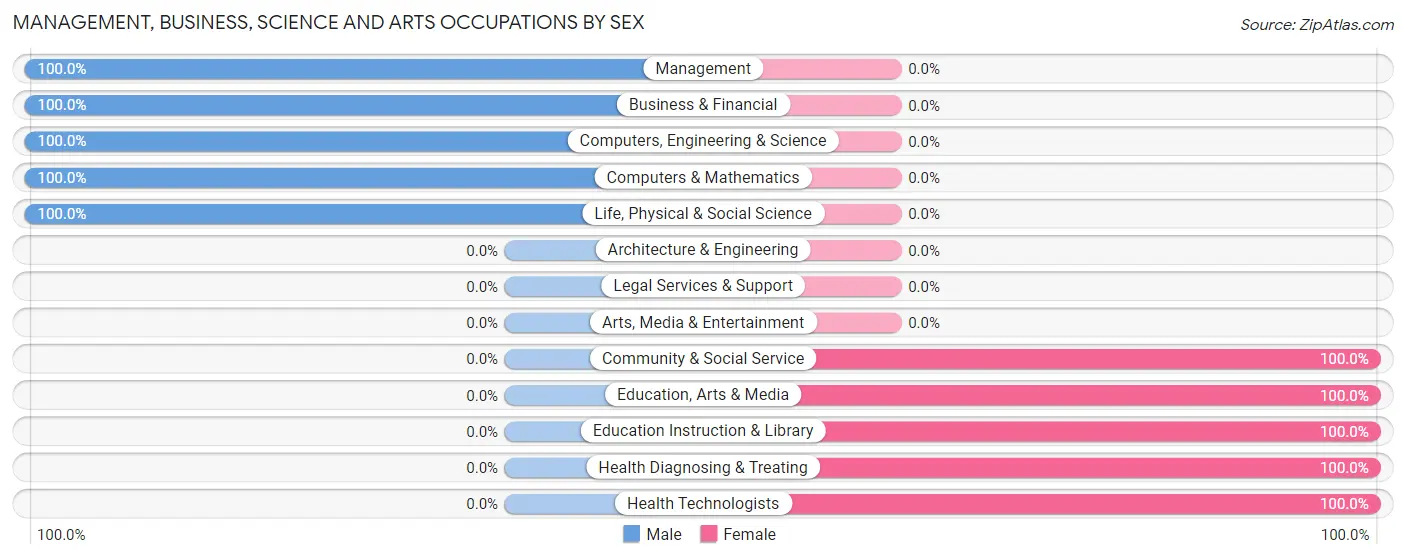 Management, Business, Science and Arts Occupations by Sex in Zip Code 67132