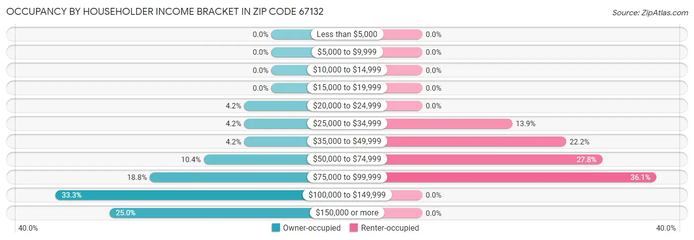 Occupancy by Householder Income Bracket in Zip Code 67132