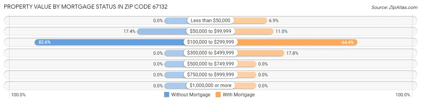 Property Value by Mortgage Status in Zip Code 67132