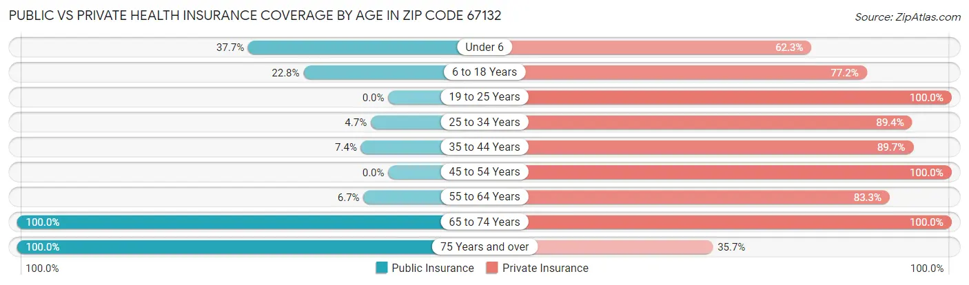 Public vs Private Health Insurance Coverage by Age in Zip Code 67132