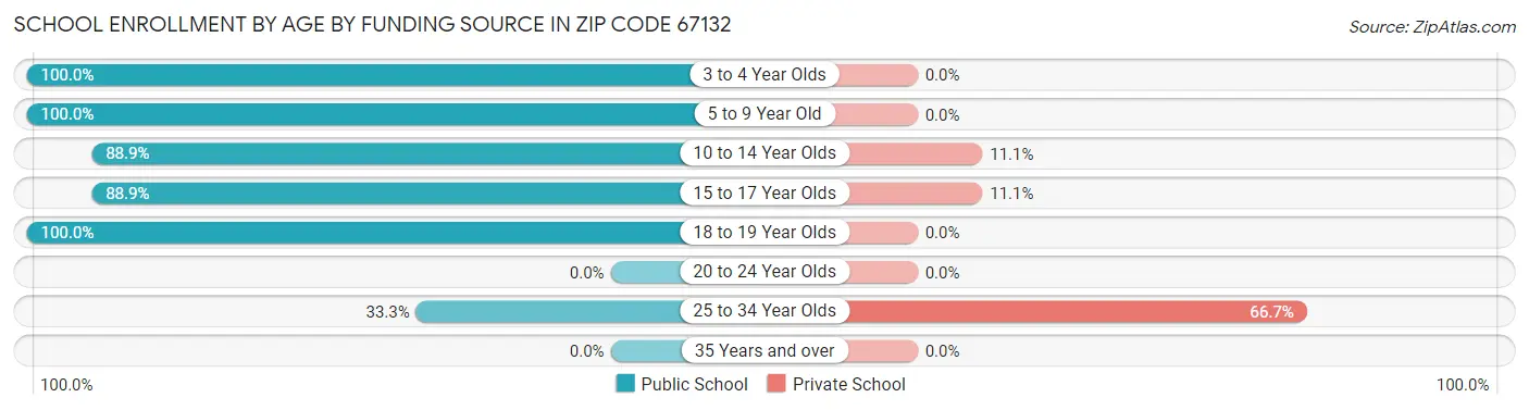 School Enrollment by Age by Funding Source in Zip Code 67132
