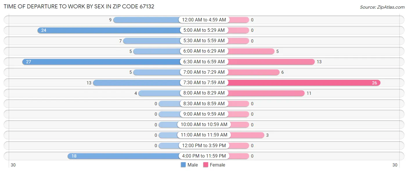 Time of Departure to Work by Sex in Zip Code 67132