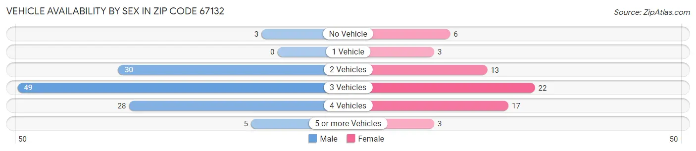 Vehicle Availability by Sex in Zip Code 67132