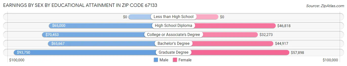 Earnings by Sex by Educational Attainment in Zip Code 67133
